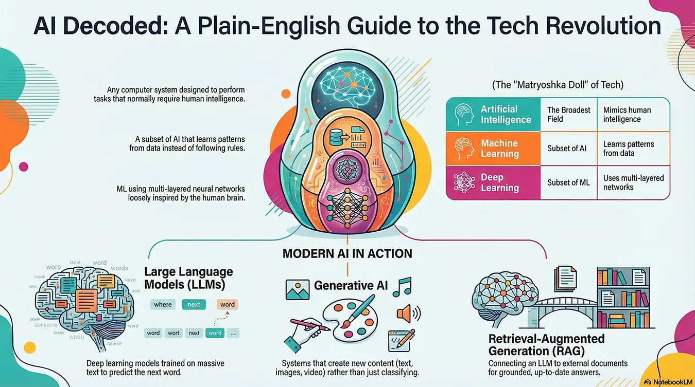 AI decoded: a plain English visual guide to LLMs, machine learning, RAG, hallucination and key AI concepts
