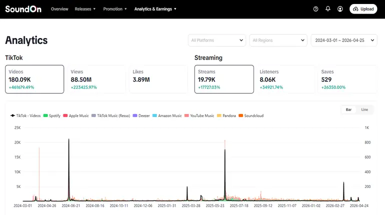 SoundON Global distribution data